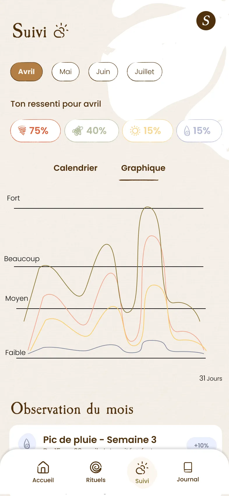 Interface Ondaïa du bilan émotionnel de fin de mois : synthèse du journaling quotidien, météo intérieure et suivi des cycles émotionnels